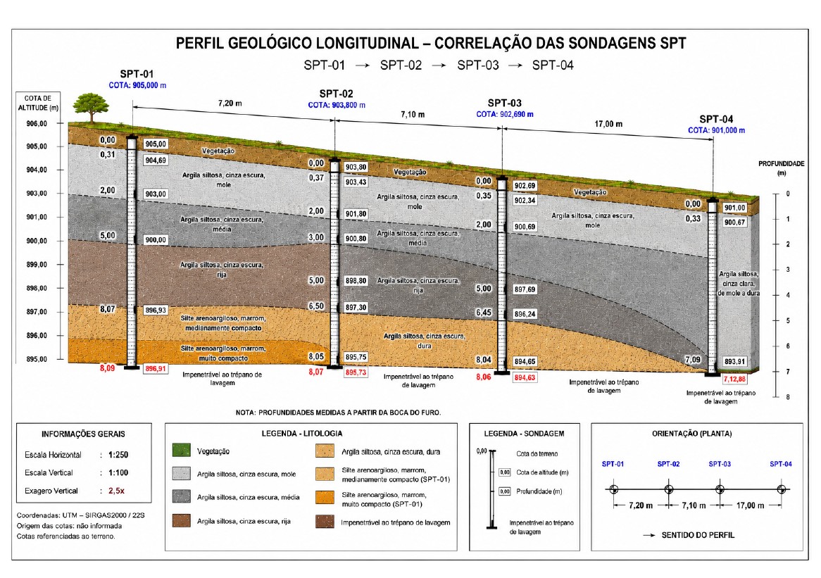 Perfil Geológico